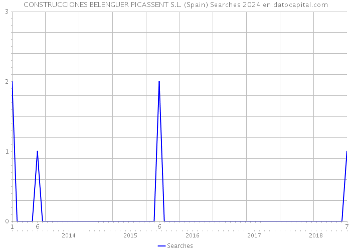 CONSTRUCCIONES BELENGUER PICASSENT S.L. (Spain) Searches 2024 