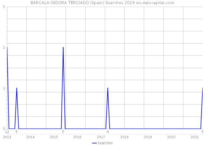 BARCALA ISIDORA TERCIADO (Spain) Searches 2024 