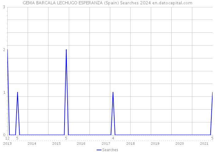 GEMA BARCALA LECHUGO ESPERANZA (Spain) Searches 2024 