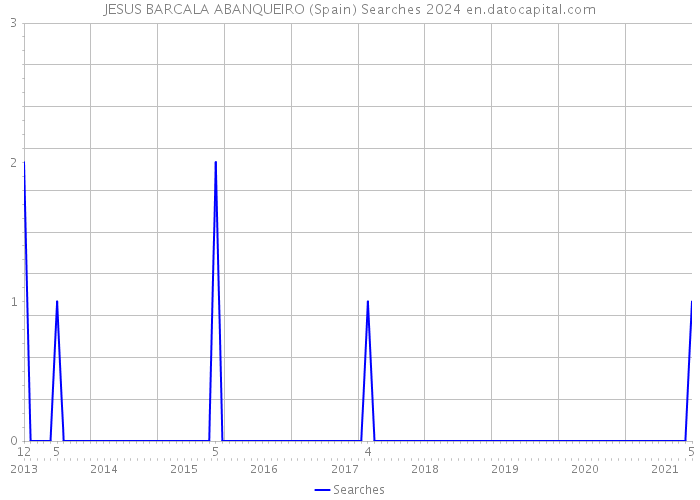 JESUS BARCALA ABANQUEIRO (Spain) Searches 2024 