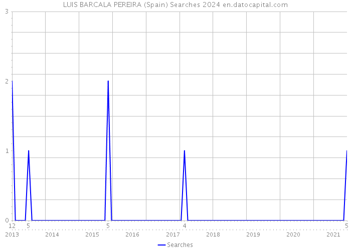 LUIS BARCALA PEREIRA (Spain) Searches 2024 