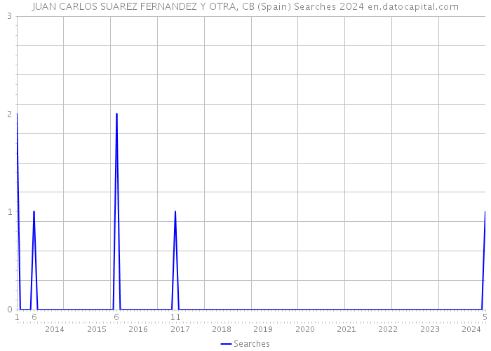 JUAN CARLOS SUAREZ FERNANDEZ Y OTRA, CB (Spain) Searches 2024 