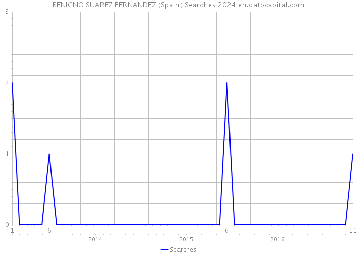 BENIGNO SUAREZ FERNANDEZ (Spain) Searches 2024 