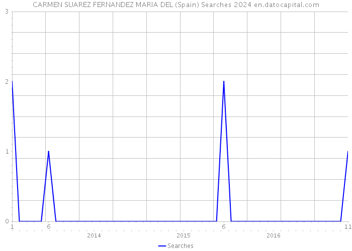 CARMEN SUAREZ FERNANDEZ MARIA DEL (Spain) Searches 2024 