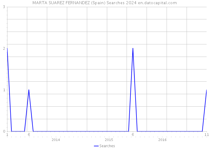 MARTA SUAREZ FERNANDEZ (Spain) Searches 2024 