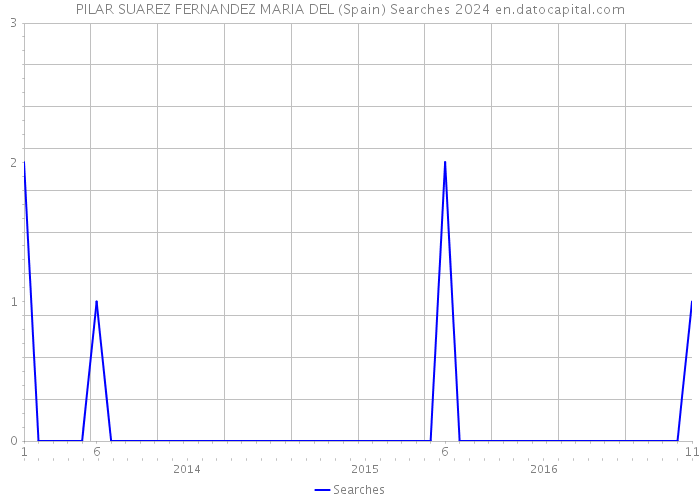 PILAR SUAREZ FERNANDEZ MARIA DEL (Spain) Searches 2024 