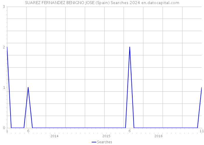 SUAREZ FERNANDEZ BENIGNO JOSE (Spain) Searches 2024 