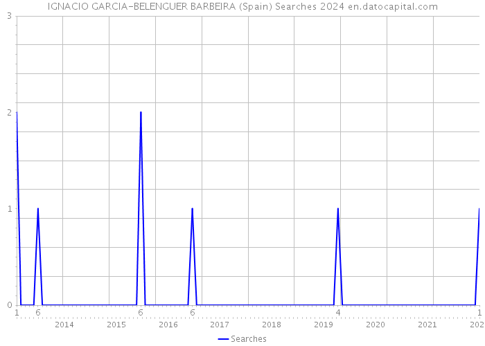 IGNACIO GARCIA-BELENGUER BARBEIRA (Spain) Searches 2024 