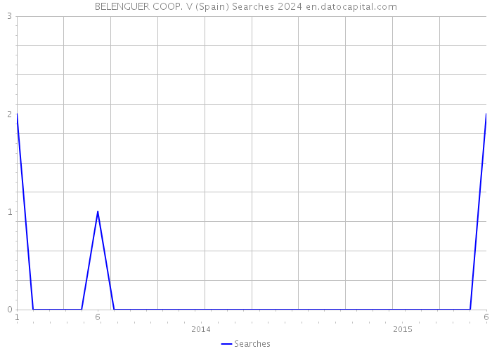 BELENGUER COOP. V (Spain) Searches 2024 