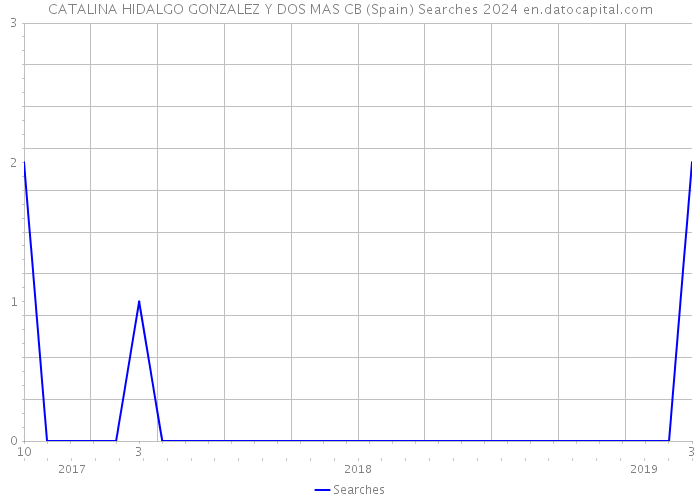 CATALINA HIDALGO GONZALEZ Y DOS MAS CB (Spain) Searches 2024 