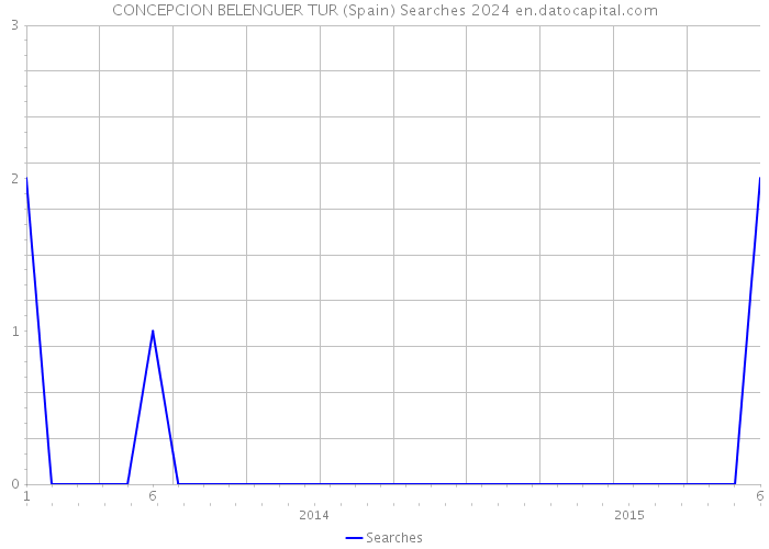 CONCEPCION BELENGUER TUR (Spain) Searches 2024 
