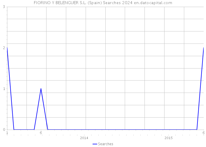 FIORINO Y BELENGUER S.L. (Spain) Searches 2024 