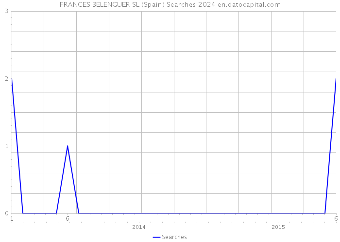 FRANCES BELENGUER SL (Spain) Searches 2024 