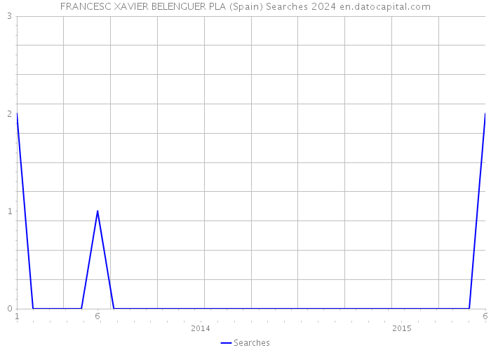 FRANCESC XAVIER BELENGUER PLA (Spain) Searches 2024 