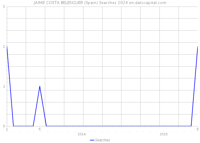 JAIME COSTA BELENGUER (Spain) Searches 2024 