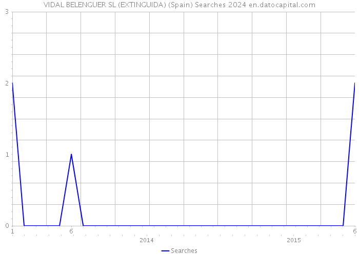 VIDAL BELENGUER SL (EXTINGUIDA) (Spain) Searches 2024 