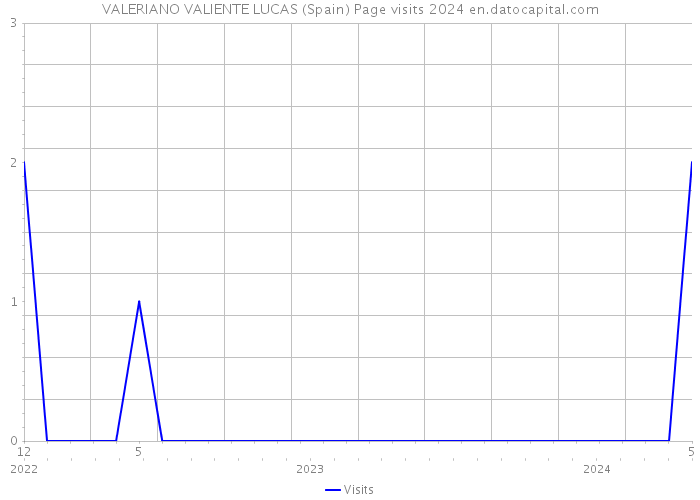 VALERIANO VALIENTE LUCAS (Spain) Page visits 2024 