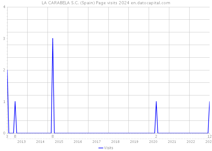LA CARABELA S.C. (Spain) Page visits 2024 