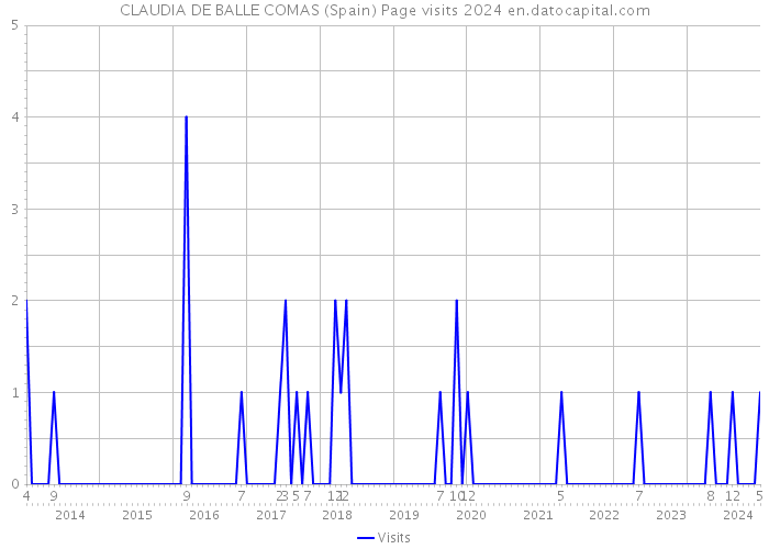 CLAUDIA DE BALLE COMAS (Spain) Page visits 2024 