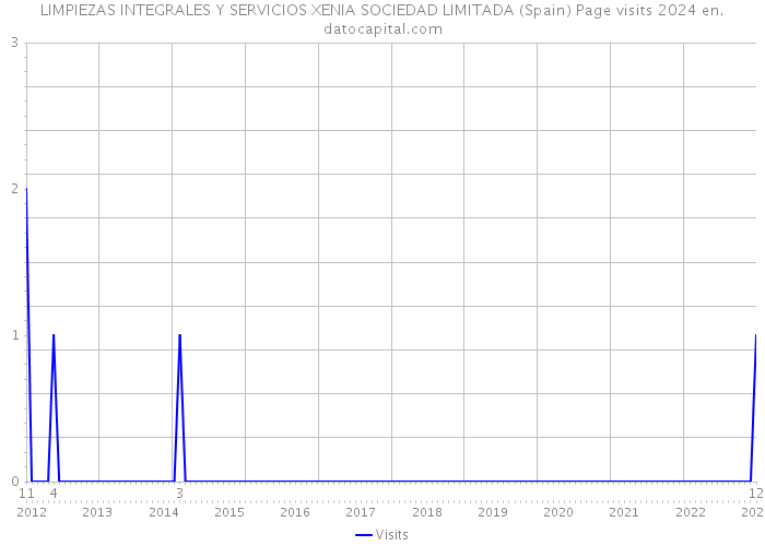 LIMPIEZAS INTEGRALES Y SERVICIOS XENIA SOCIEDAD LIMITADA (Spain) Page visits 2024 