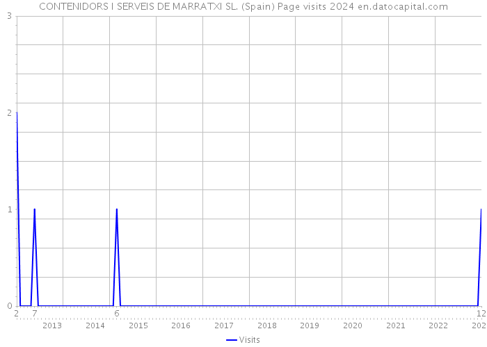 CONTENIDORS I SERVEIS DE MARRATXI SL. (Spain) Page visits 2024 