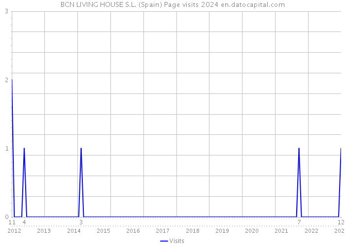 BCN LIVING HOUSE S.L. (Spain) Page visits 2024 