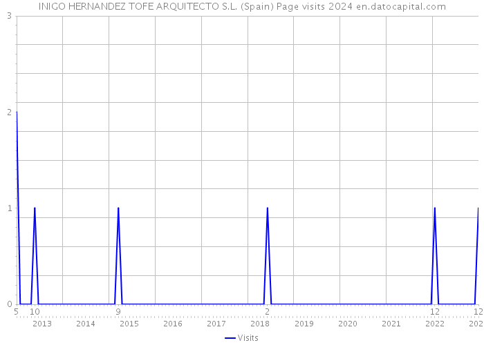 INIGO HERNANDEZ TOFE ARQUITECTO S.L. (Spain) Page visits 2024 