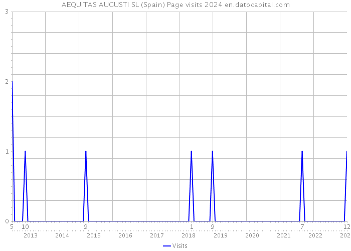 AEQUITAS AUGUSTI SL (Spain) Page visits 2024 