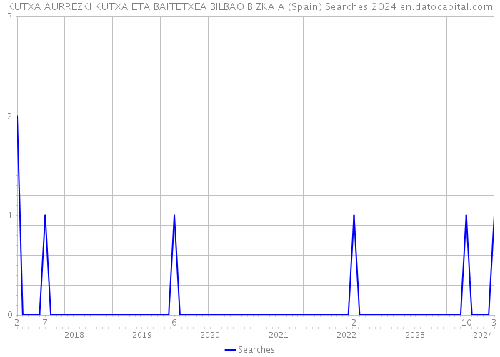 KUTXA AURREZKI KUTXA ETA BAITETXEA BILBAO BIZKAIA (Spain) Searches 2024 