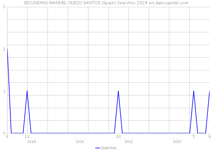 SECUNDINO MANUEL OLEGO SANTOS (Spain) Searches 2024 