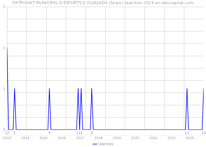 PATRONAT MUNICIPAL D ESPORTS D IGUALADA (Spain) Searches 2024 