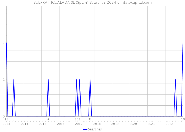 SUEPRAT IGUALADA SL (Spain) Searches 2024 