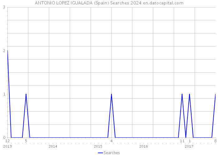 ANTONIO LOPEZ IGUALADA (Spain) Searches 2024 
