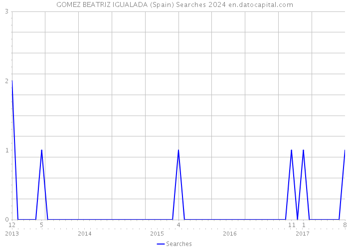 GOMEZ BEATRIZ IGUALADA (Spain) Searches 2024 