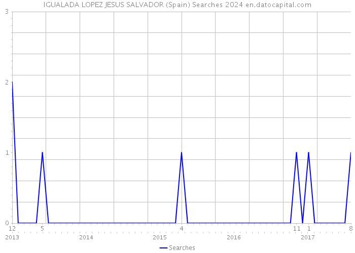 IGUALADA LOPEZ JESUS SALVADOR (Spain) Searches 2024 