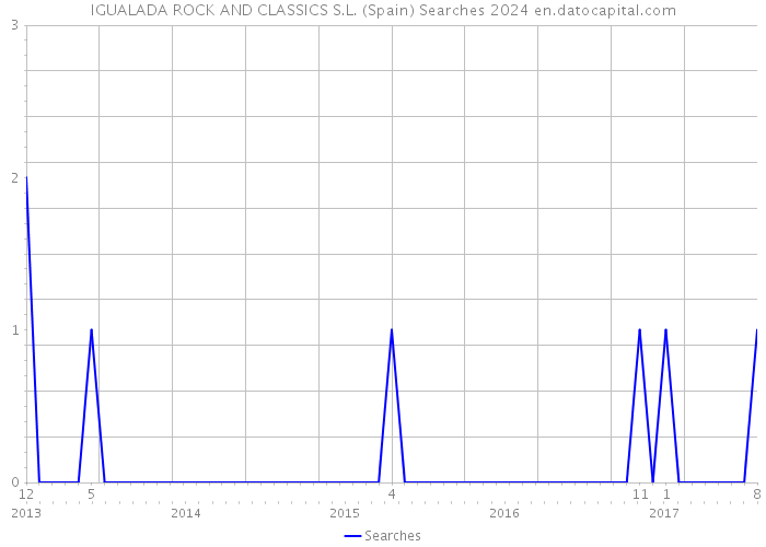 IGUALADA ROCK AND CLASSICS S.L. (Spain) Searches 2024 
