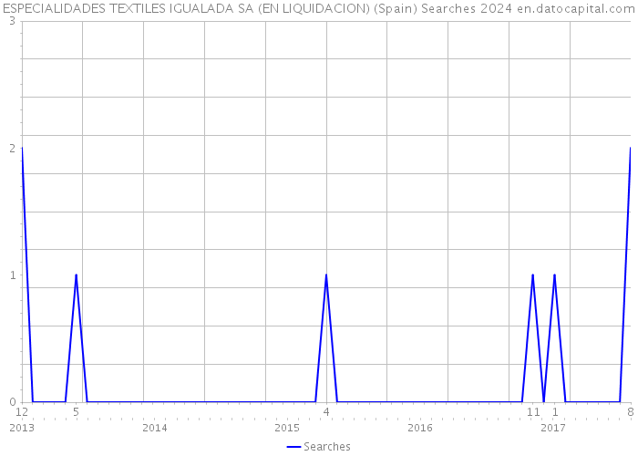 ESPECIALIDADES TEXTILES IGUALADA SA (EN LIQUIDACION) (Spain) Searches 2024 