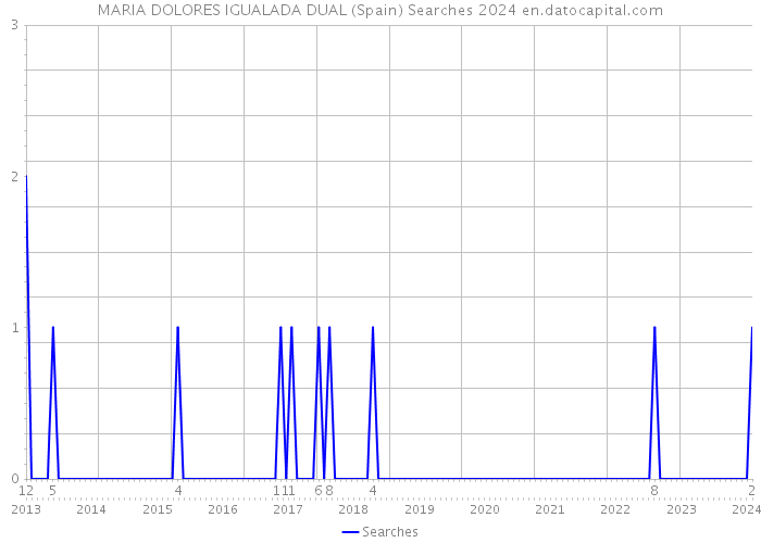 MARIA DOLORES IGUALADA DUAL (Spain) Searches 2024 