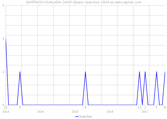 SANTIAGO IGUALADA CANO (Spain) Searches 2024 