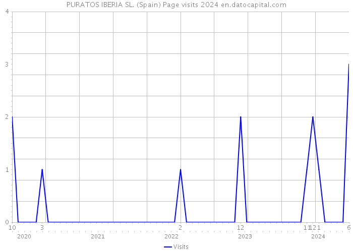 PURATOS IBERIA SL. (Spain) Page visits 2024 