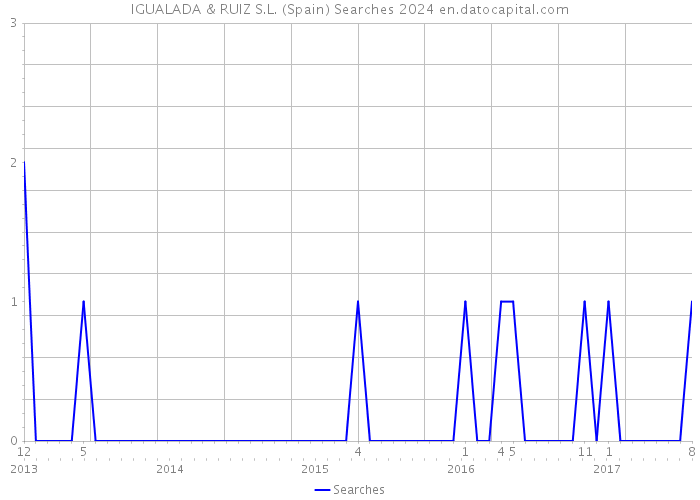 IGUALADA & RUIZ S.L. (Spain) Searches 2024 