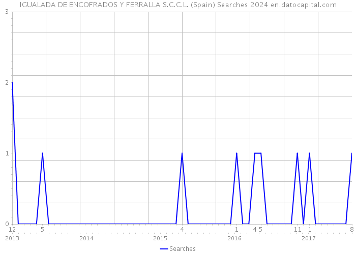 IGUALADA DE ENCOFRADOS Y FERRALLA S.C.C.L. (Spain) Searches 2024 