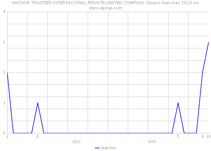 ANCHOR TRUSTEES INTERTACIONAL PRIVATE LIMITED COMPANY (Spain) Searches 2024 