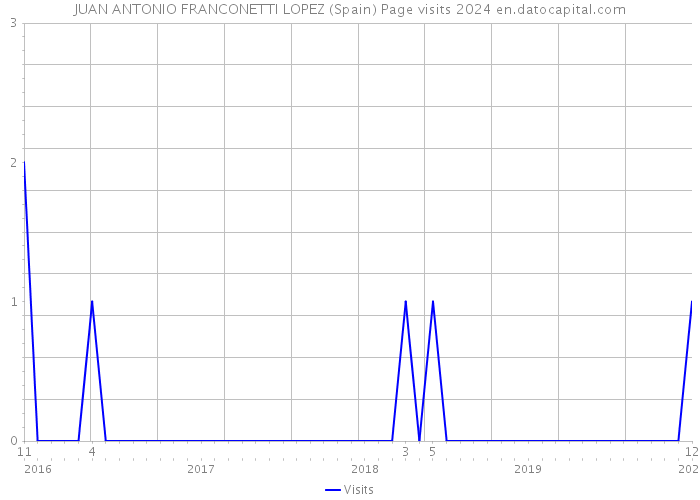 JUAN ANTONIO FRANCONETTI LOPEZ (Spain) Page visits 2024 