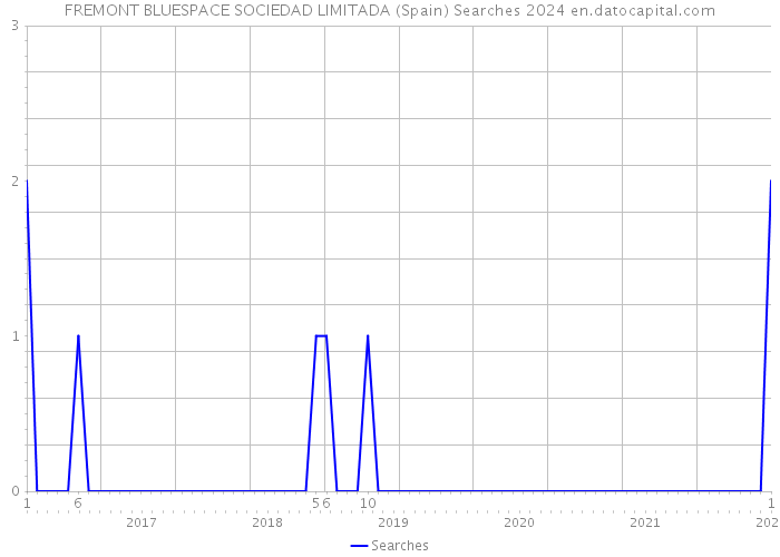 FREMONT BLUESPACE SOCIEDAD LIMITADA (Spain) Searches 2024 