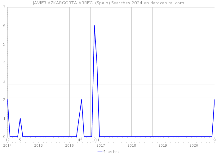 JAVIER AZKARGORTA ARREGI (Spain) Searches 2024 