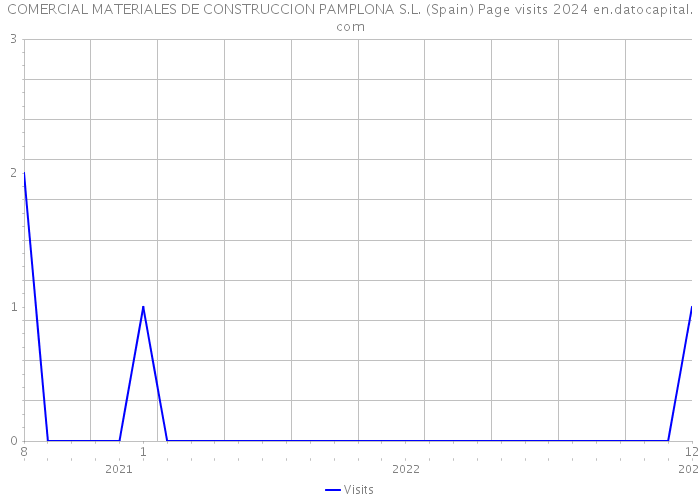 COMERCIAL MATERIALES DE CONSTRUCCION PAMPLONA S.L. (Spain) Page visits 2024 