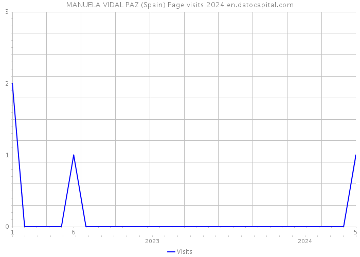 MANUELA VIDAL PAZ (Spain) Page visits 2024 