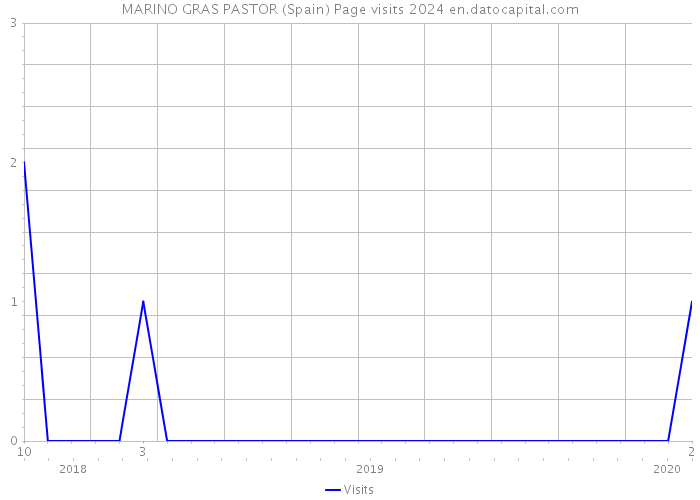MARINO GRAS PASTOR (Spain) Page visits 2024 