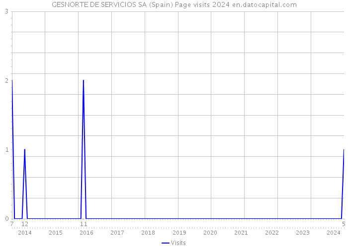 GESNORTE DE SERVICIOS SA (Spain) Page visits 2024 